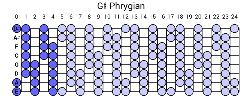 G# Phrygian