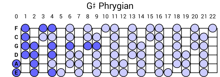 G# Phrygian