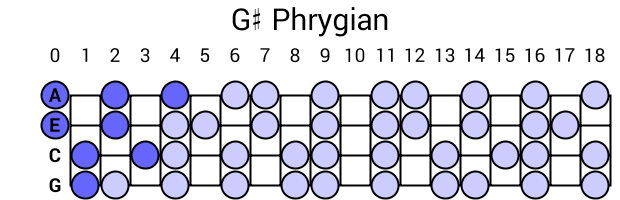G# Phrygian
