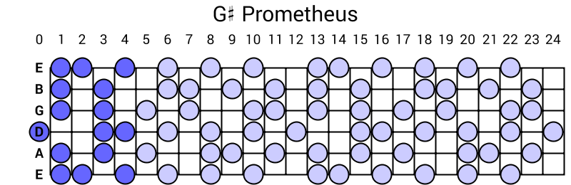 G# Prometheus