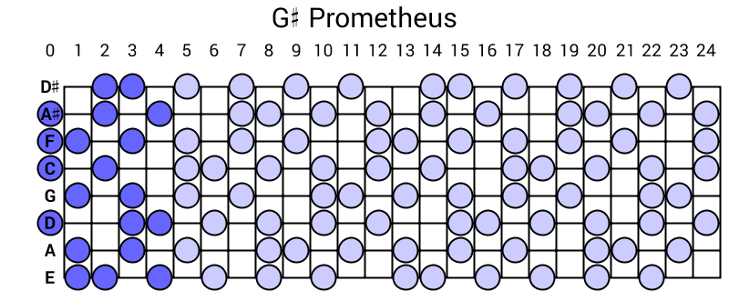 G# Prometheus