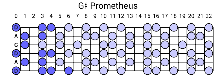G# Prometheus