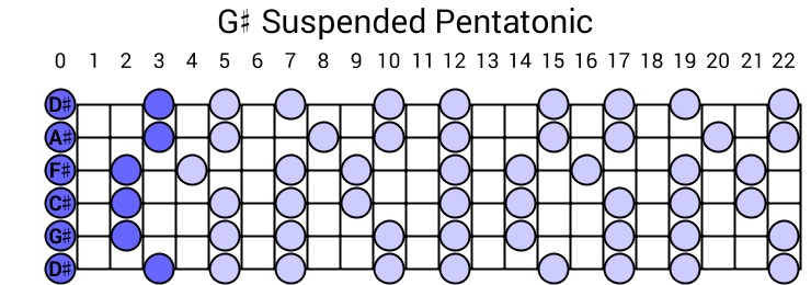 G# Suspended Pentatonic
