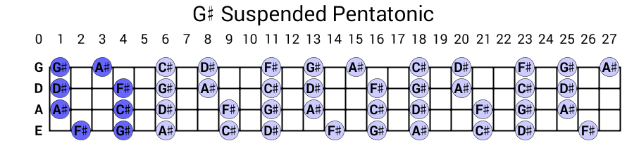G# Suspended Pentatonic