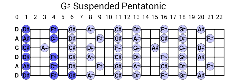 G# Suspended Pentatonic