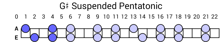 G# Suspended Pentatonic