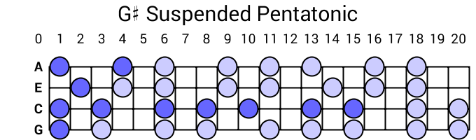 G# Suspended Pentatonic