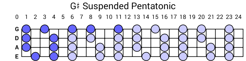 G# Suspended Pentatonic