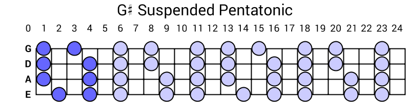 G# Suspended Pentatonic