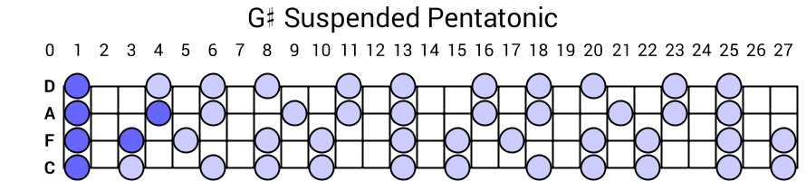 G# Suspended Pentatonic