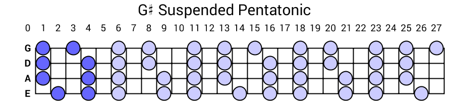 G# Suspended Pentatonic