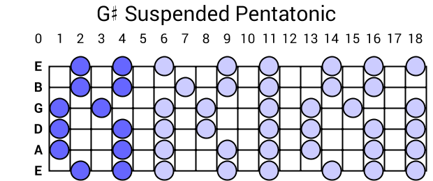 G# Suspended Pentatonic