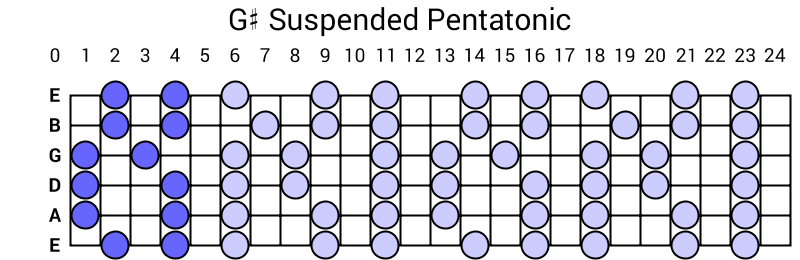 G# Suspended Pentatonic