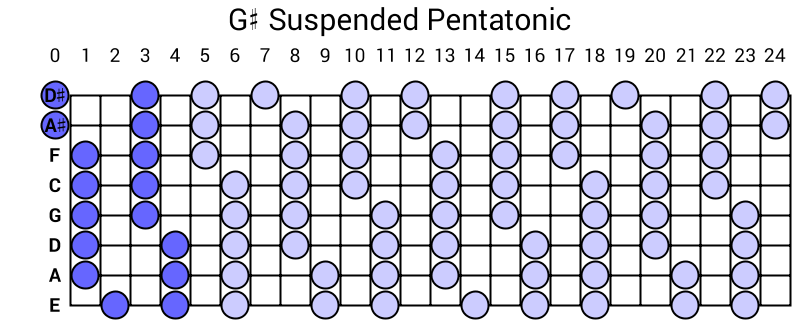 G# Suspended Pentatonic