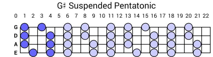 G# Suspended Pentatonic