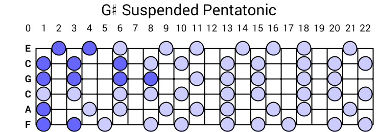 G# Suspended Pentatonic