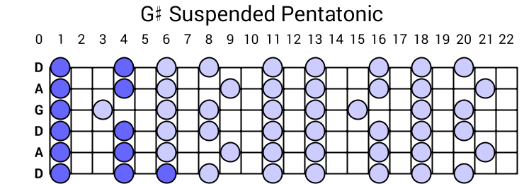 G# Suspended Pentatonic