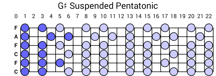 G# Suspended Pentatonic