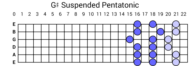 G# Suspended Pentatonic