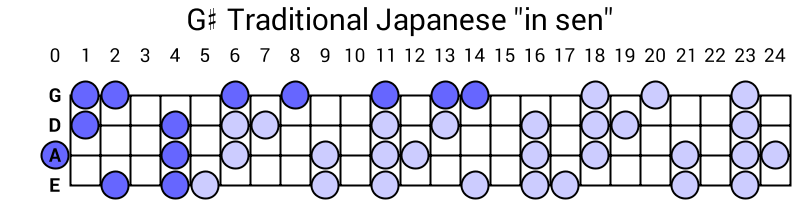 G# Traditional Japanese "in sen"