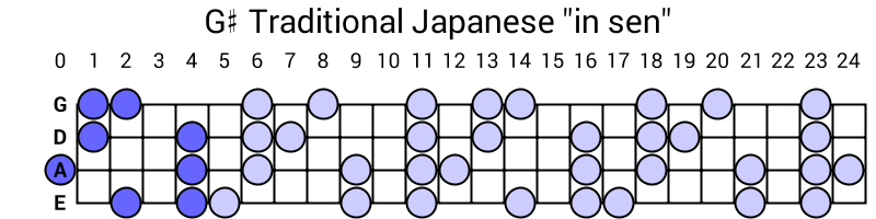 G# Traditional Japanese "in sen"