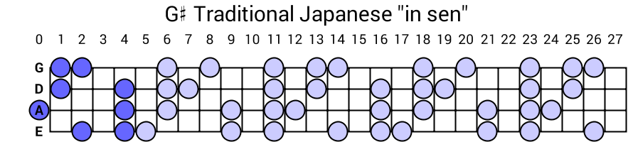 G# Traditional Japanese "in sen"
