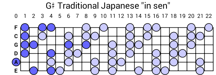 G# Traditional Japanese "in sen"