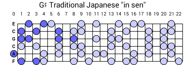 G# Traditional Japanese "in sen"