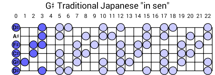 G# Traditional Japanese "in sen"