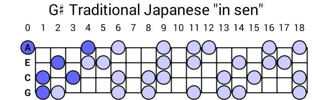 G# Traditional Japanese "in sen"
